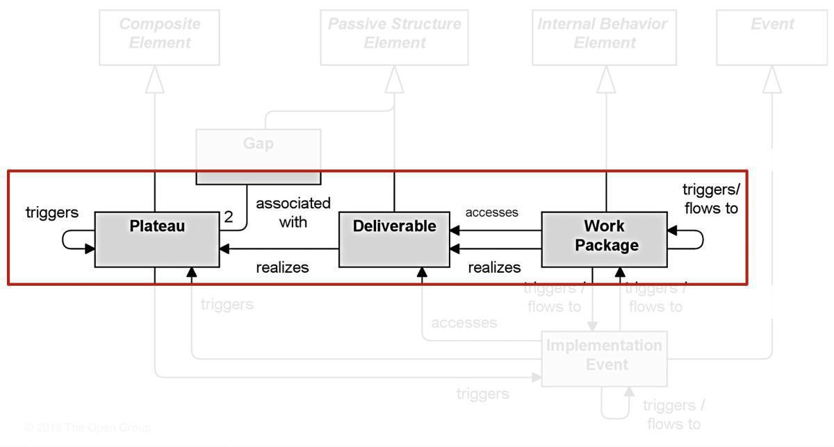 Archimate Implementation and Prime Arch