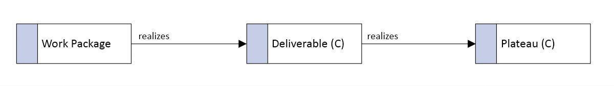 Archimate Implementation and Prime Arch