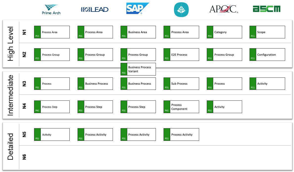 Process hierarchy in different standards