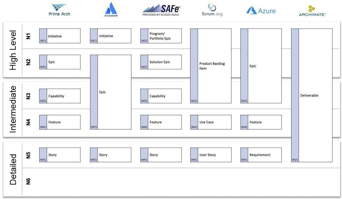 Implementation hierarchy in different standards
