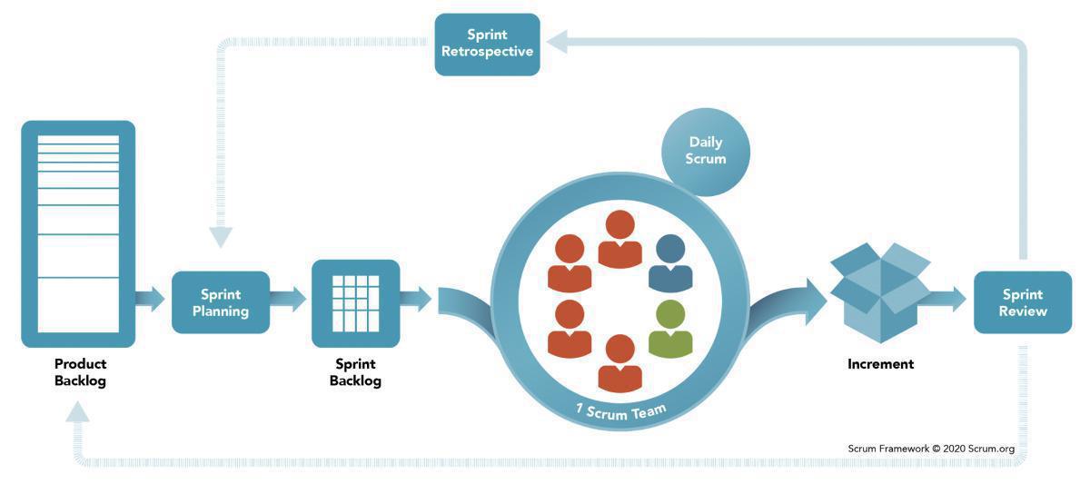 Scrum and Prime Arch