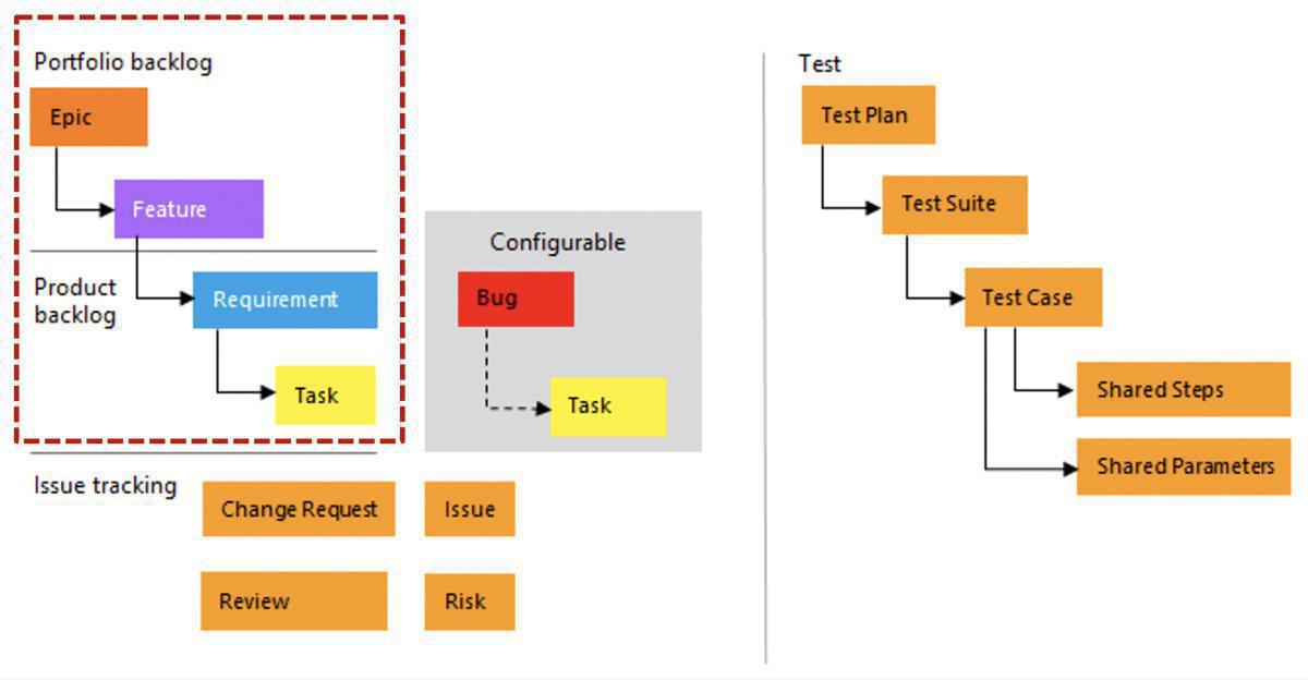 Azure / CMMI and Prime Arch