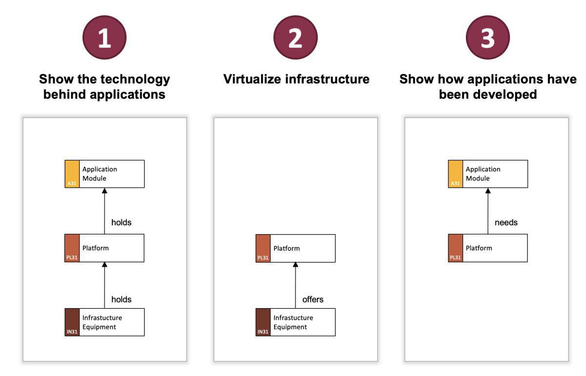 2021-09-14: Three ways to use a platform in business architecture