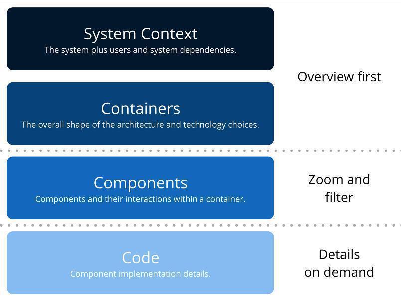 2020-05-10: Analysis - The C4 model and Prime Arch