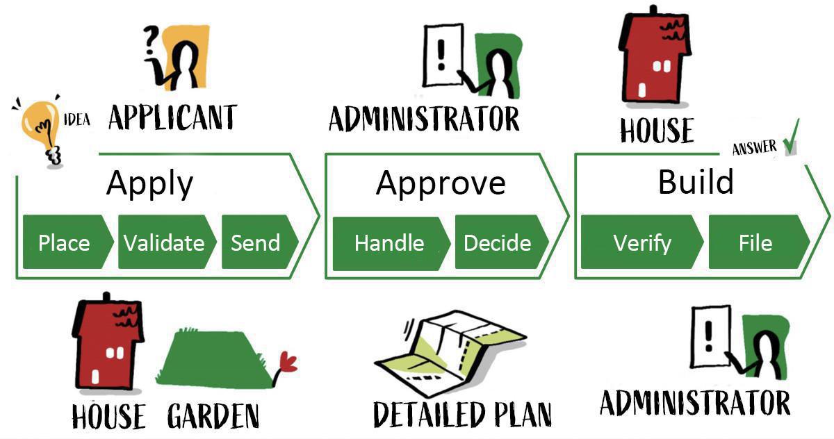 The building permit process