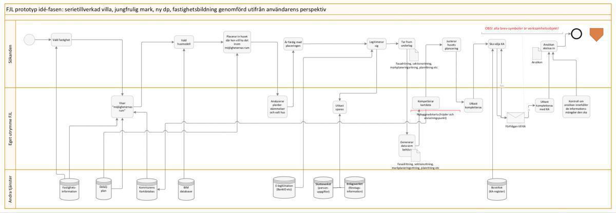 The building permit process