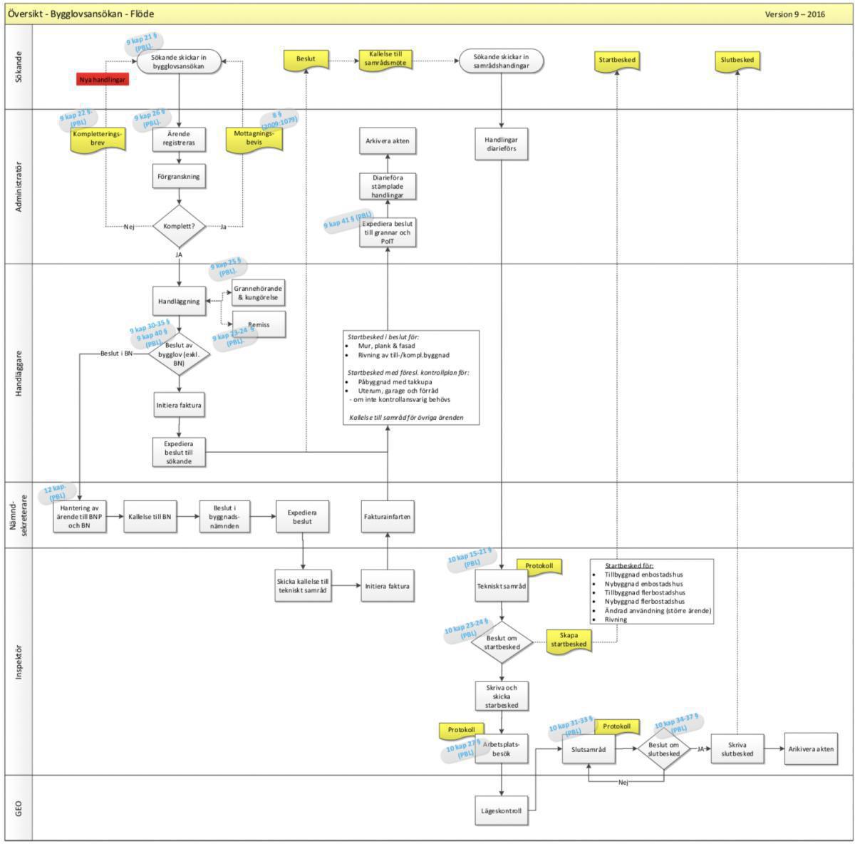 The building permit process
