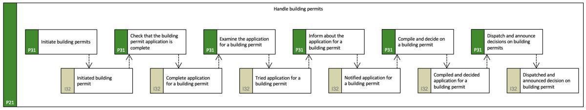 The building permit process