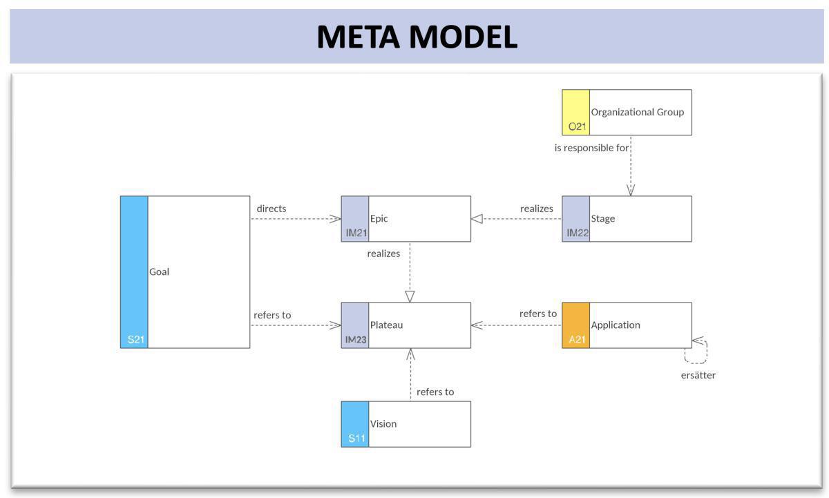 Implementation Collaboration map (ImpCM)