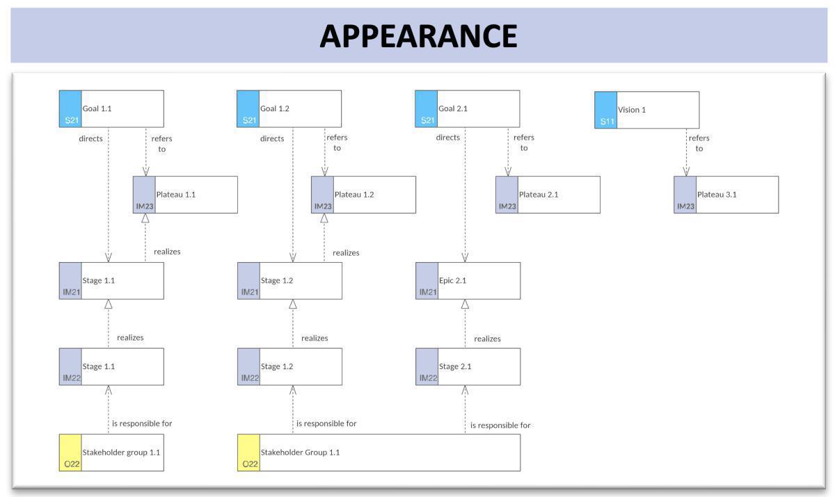 Implementation Collaboration map (ImpCM)