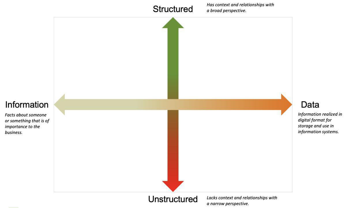 Another perspective on Information and Data