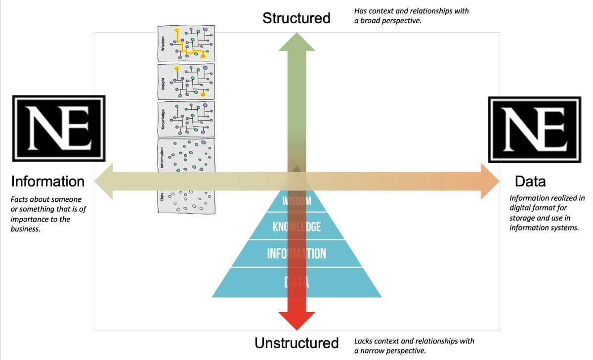 Another perspective on Information and Data
