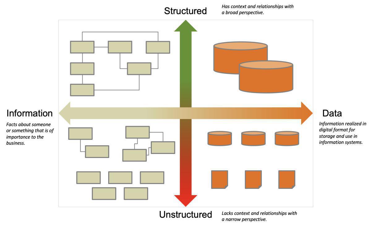 Another perspective on Information and Data