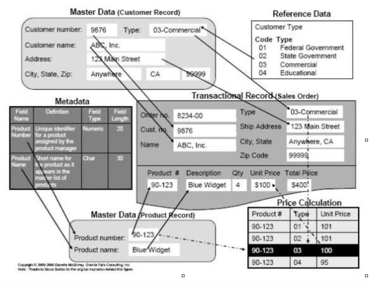 Categorization of data