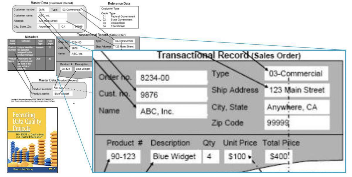 Categorization of data