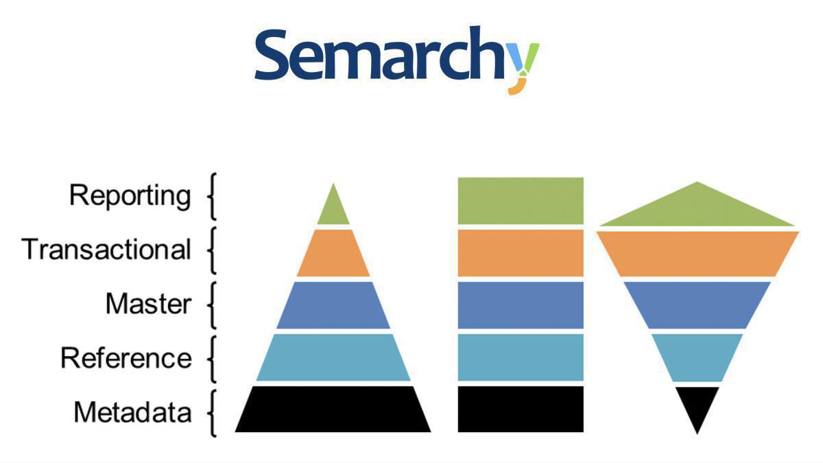 Categorization of data