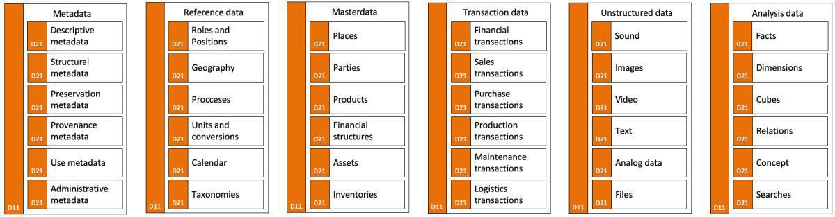 Categorization of data