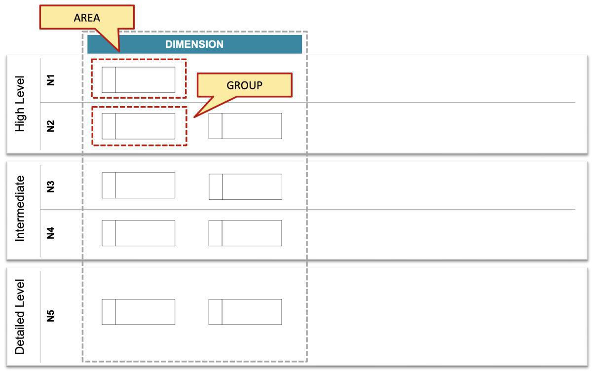 Principles for the placement of the meta objects in the framework hierarchy