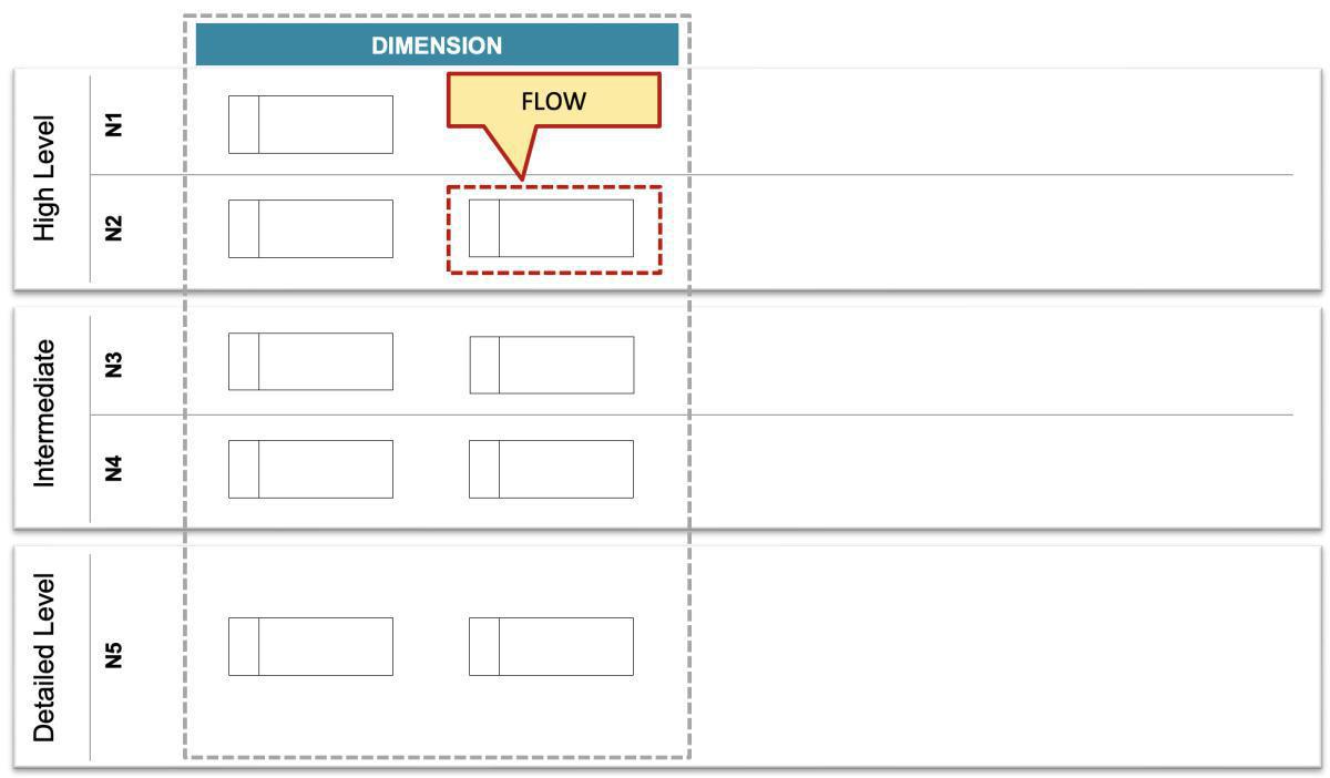 Principles for the placement of the meta objects in the framework hierarchy