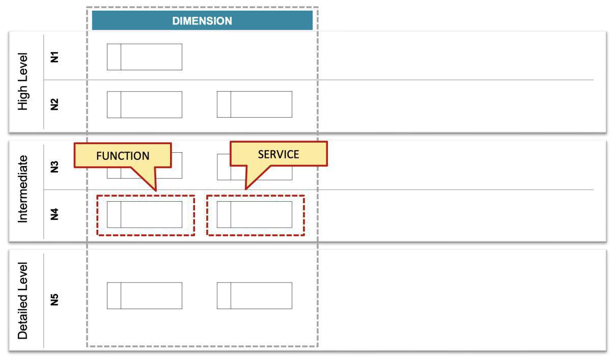 Principles for the placement of the meta objects in the framework hierarchy