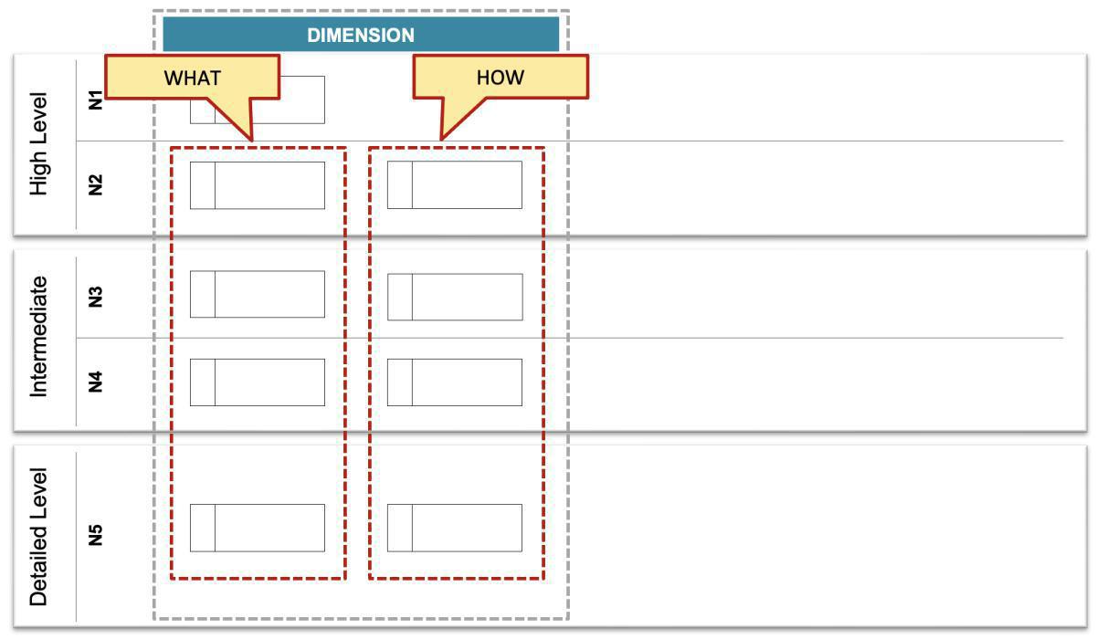Principles for the placement of the meta objects in the framework hierarchy