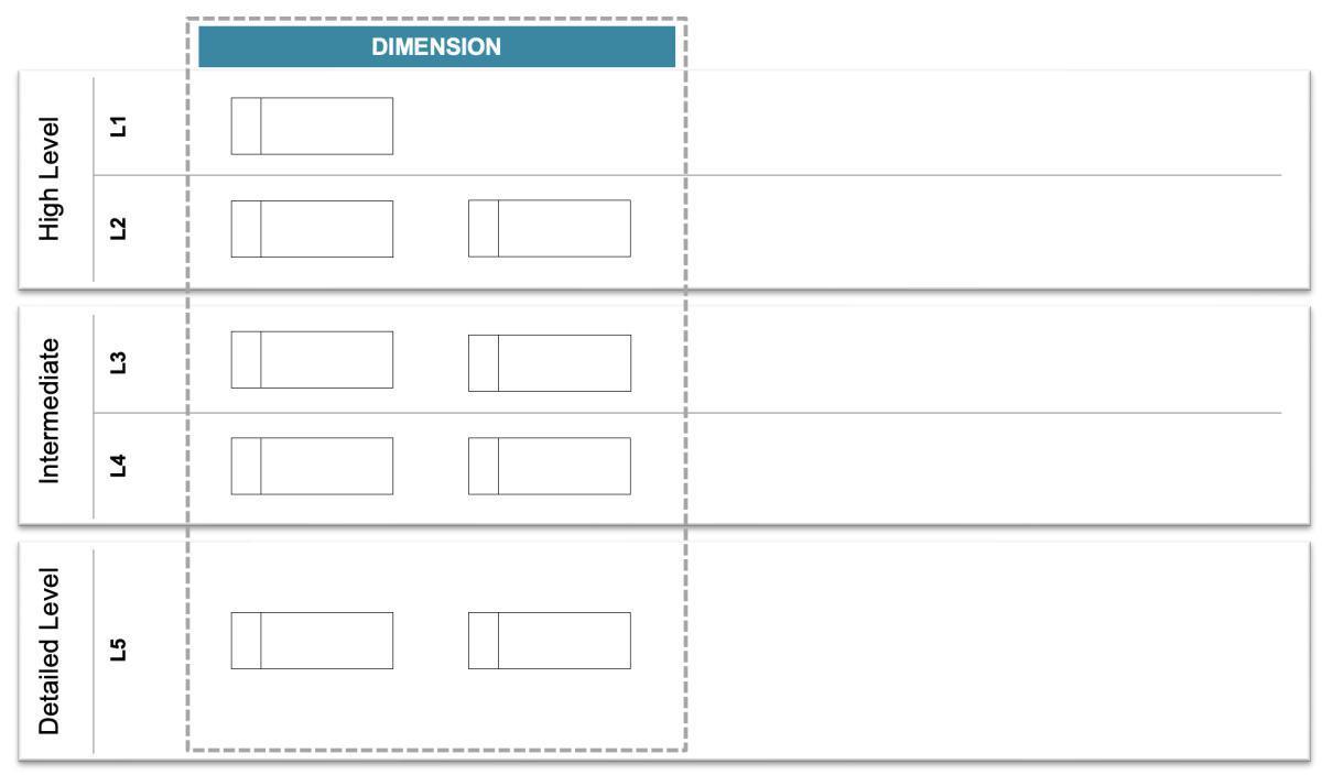 Principles for the placement of the meta objects in the framework hierarchy