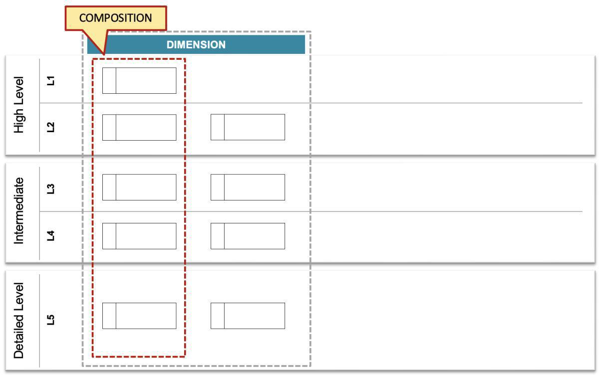 Principles for the placement of the meta objects in the framework hierarchy