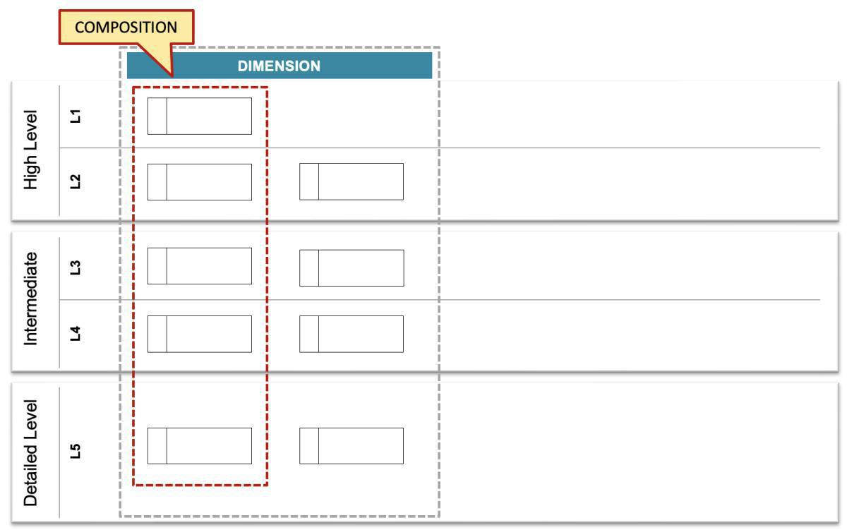 The meta Object Placement: Principle #1 Composition