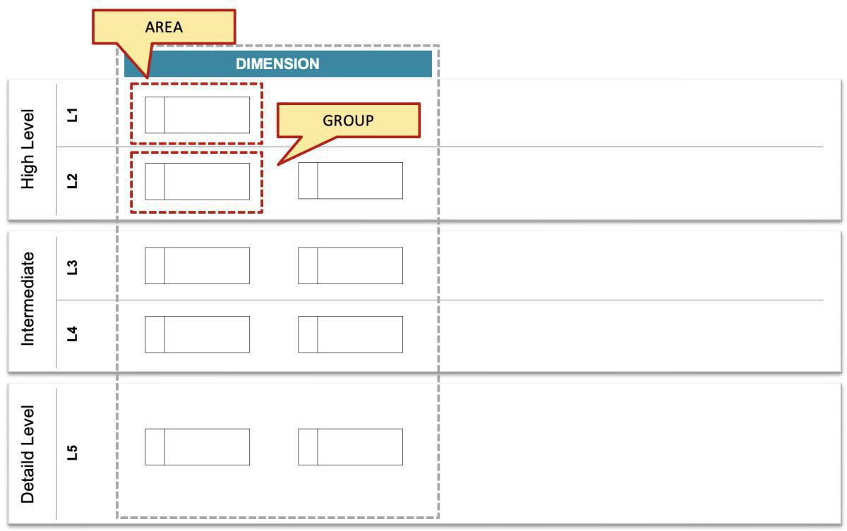 The meta objects placement: Principle #2 Area and Group