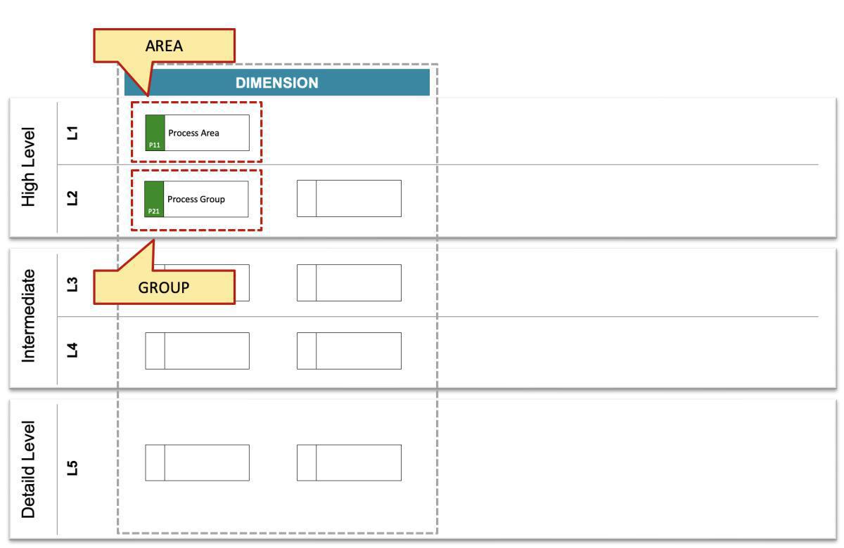 The meta objects placement: Principle #2 Area and Group