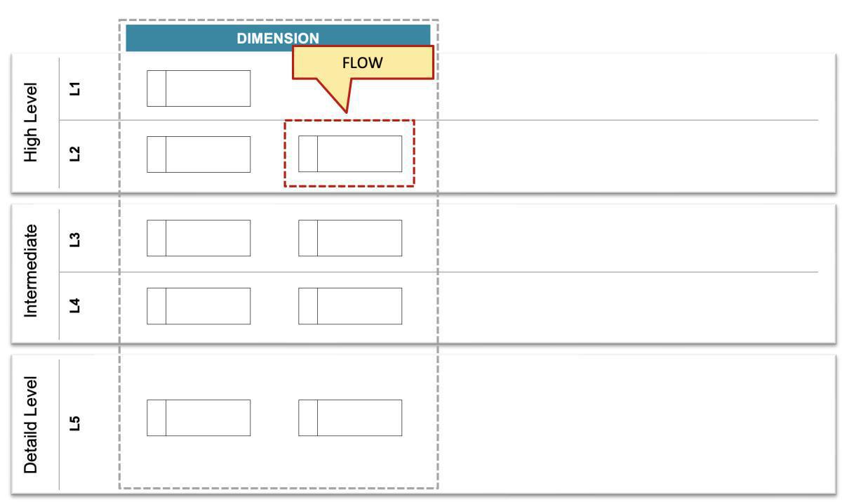 The meta objects placement: Principle #3 Flow