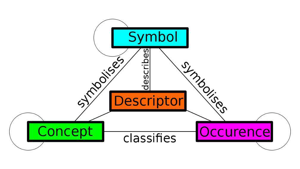 What is a meta model?