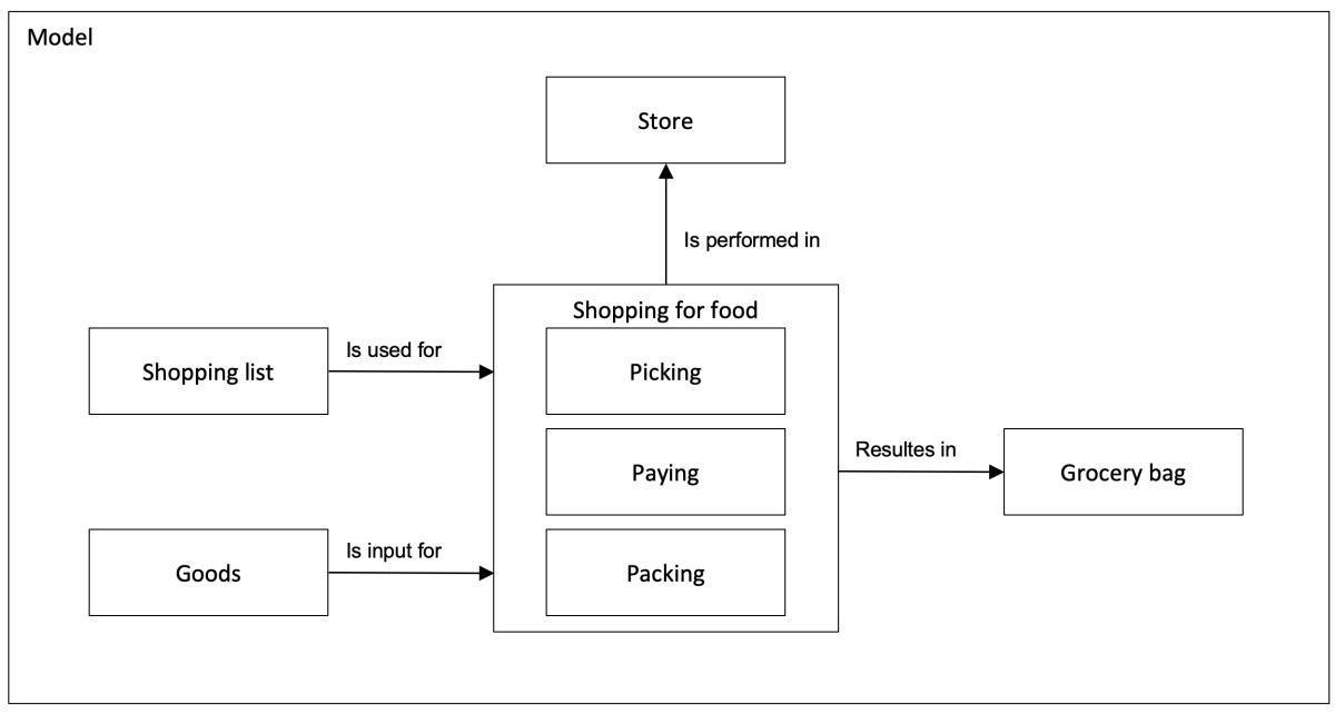What is a meta model?