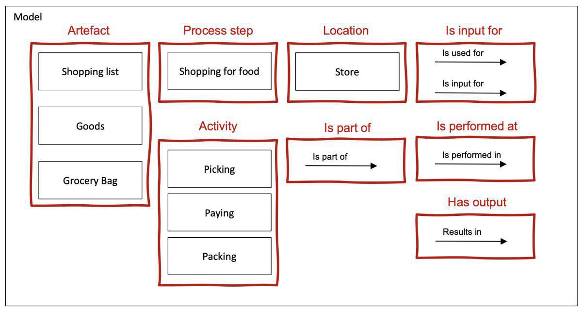 What is a meta model?