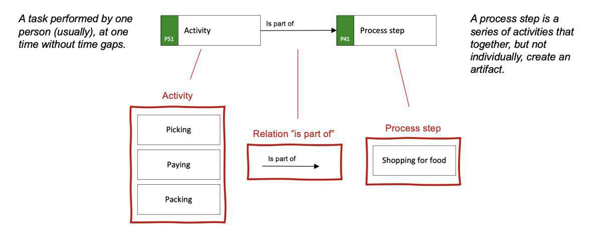 What is a meta model?