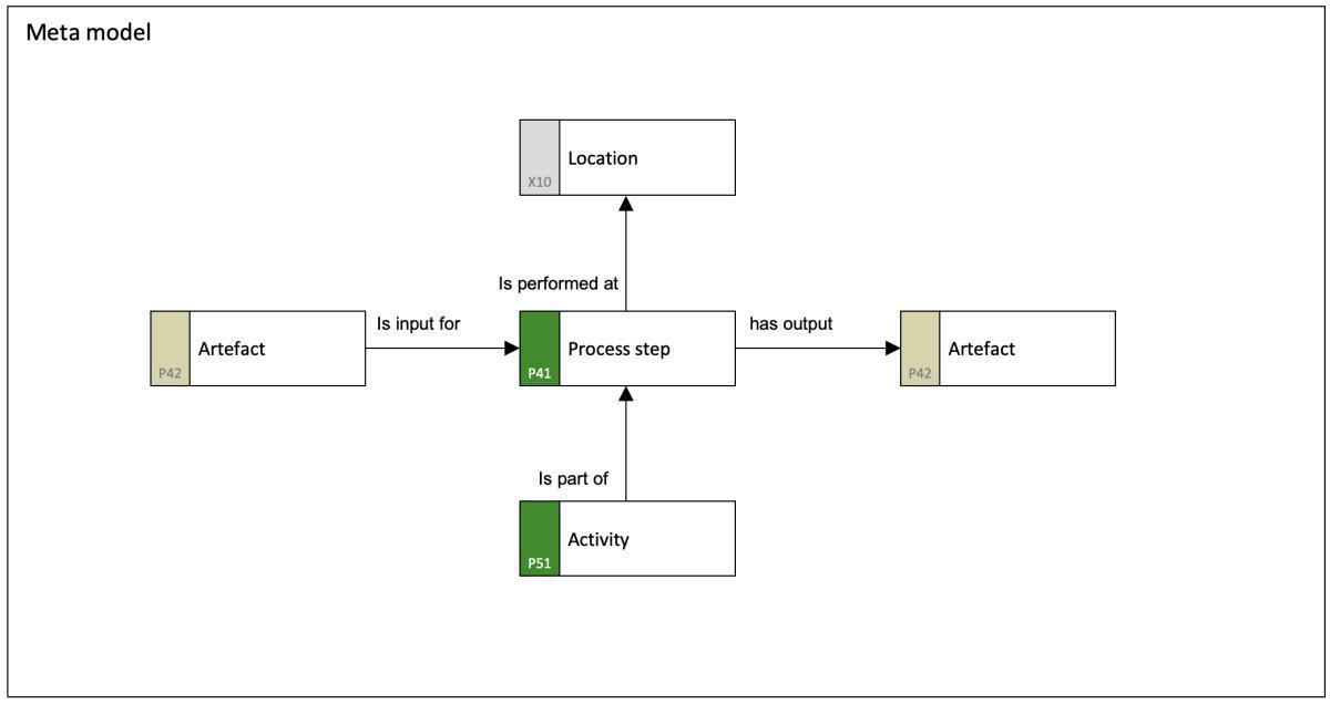 What is a meta model?