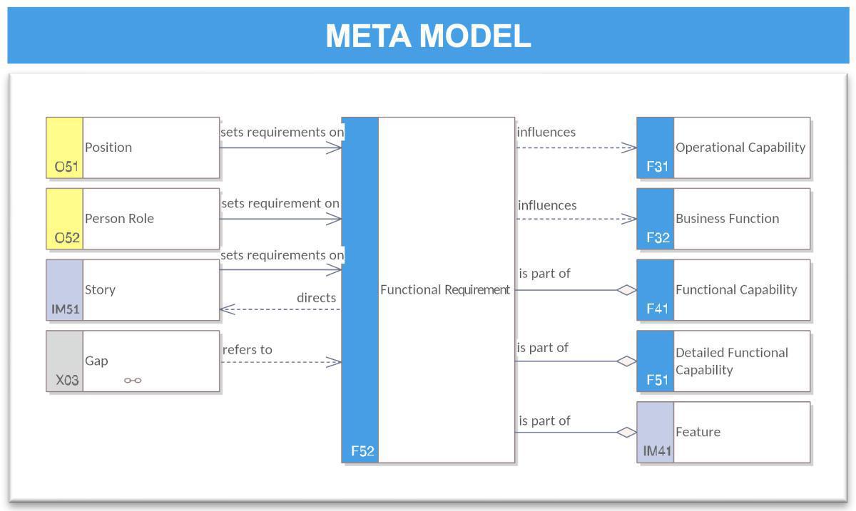 Requirement Context Model (RCM)