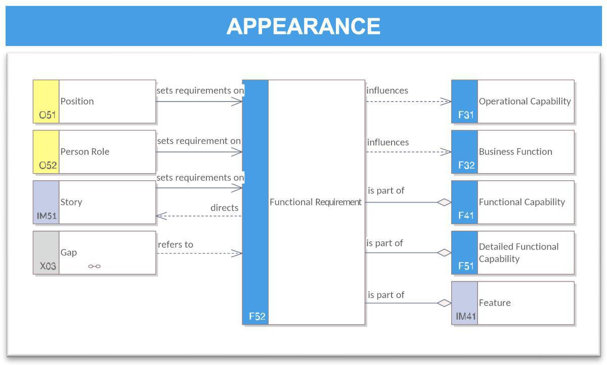 Requirement Context Model (RCM)