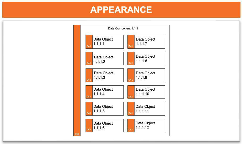 Data object model (DOM)