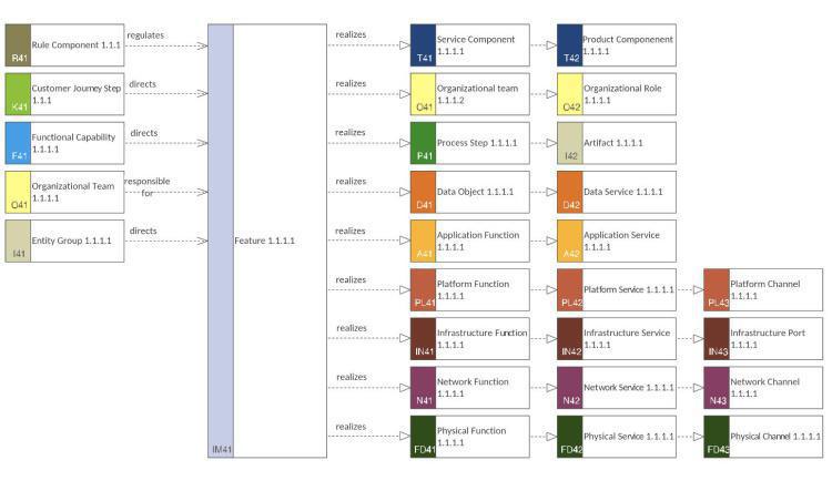 Implementation Context Model (ImpCM)