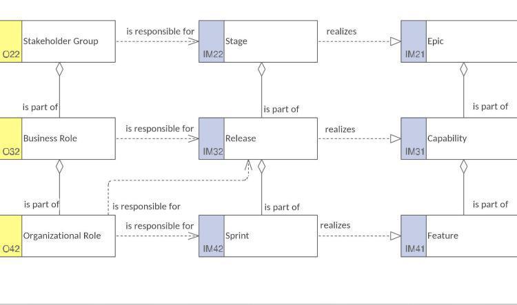 Implementation Collaboration Model (ImpCM)