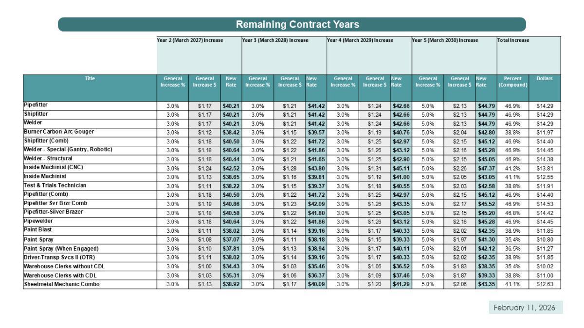Collective Bargaining Agreement Facts
