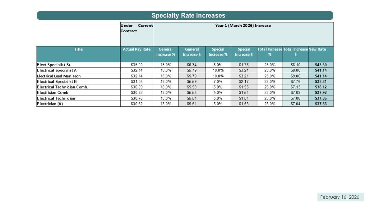 Collective Bargaining Agreement Facts