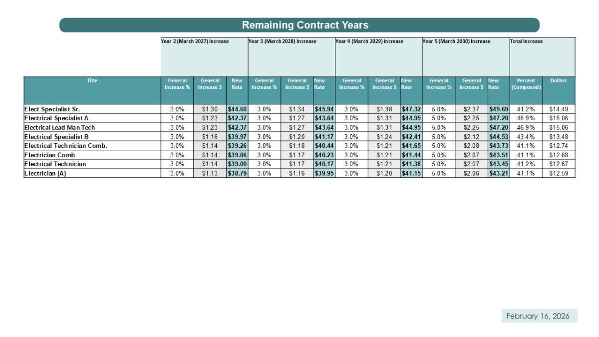 Collective Bargaining Agreement Facts