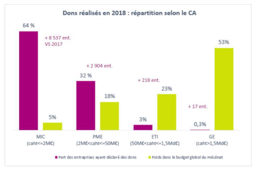 Baromètre du mécénat d’entreprise en France en 2020 Baromètre du mécénat d’entreprise en France en 2020