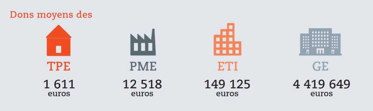 Baromètre du mécénat d’entreprise en France en 2020