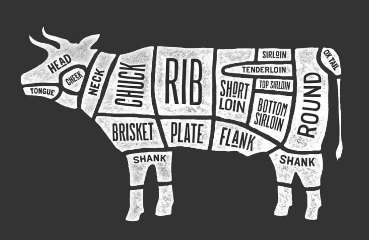 Nomes de alguns cortes de carne brasileiros