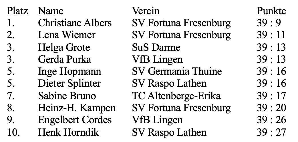 Der Boule Club vom SV Fortuna Fresenburg beendet Corona-Zwangspause Der Boule Club vom SV Fortuna Fresenburg beendet Corona-Zwangspause