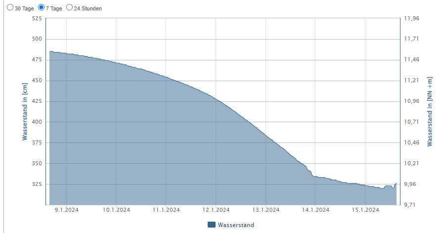 Pegelstand und Prognose Pegelstand und Prognose