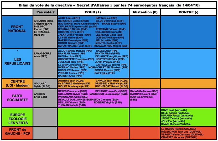 Le vote français au Parlement Européen le 13 avril 2016 (XDR)